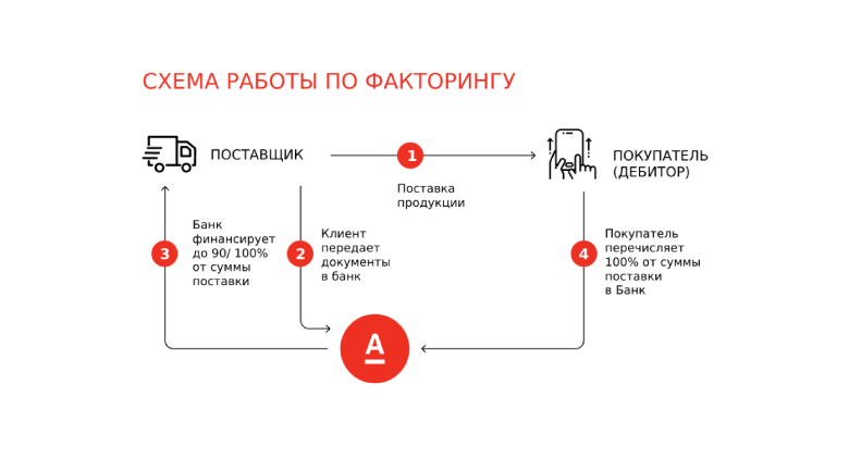 Отгрузка товара без предоплаты с применением факторинга