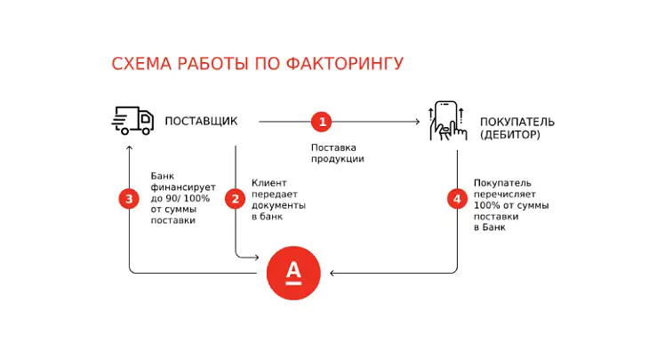 Отгрузка товара без предоплаты с применением факторинга