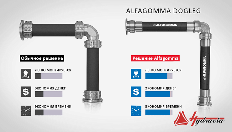 Инновационная сборка Alfagomma Dogleg